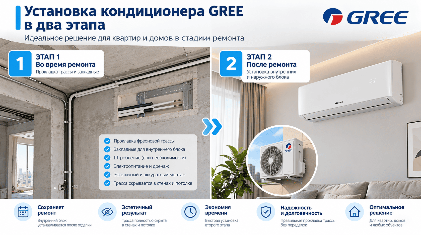 Установка GREE в два этапа: подготовка трассы до отделки и установка блоков после ремонта